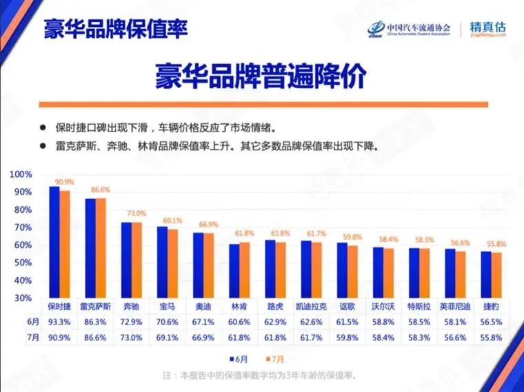 7月保值率榜单：豪华品牌不香了，，，，，新能源车赶超燃油车？？？？？？？