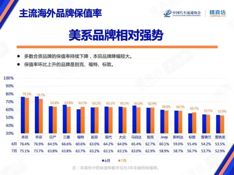7月保值率榜单：豪华品牌不香了，，，，，新能源车赶超燃油车？？？？？？？