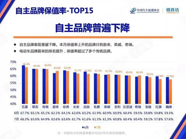 7月保值率榜单：豪华品牌不香了，，，，，新能源车赶超燃油车？？？？？？？