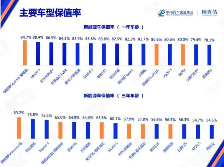 7月保值率榜单：豪华品牌不香了，，，，，新能源车赶超燃油车？？？？？？？