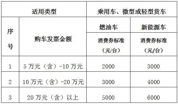 三季度汽车消耗津贴政策频发，，，，，，多地津贴最高达上万元